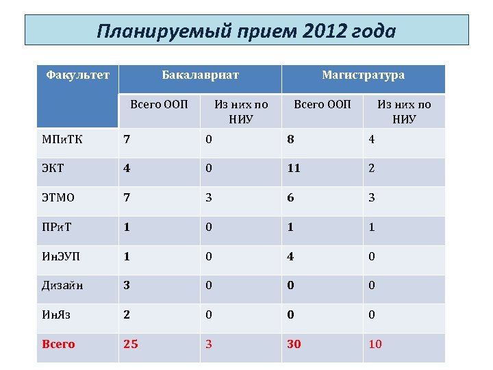 Планируемый прием 2012 года Факультет Бакалавриат Всего ООП Из них по НИУ Магистратура Всего