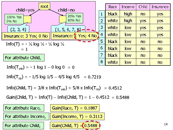 root Race Income Child Insurance 1 black high no yes 2 white high yes