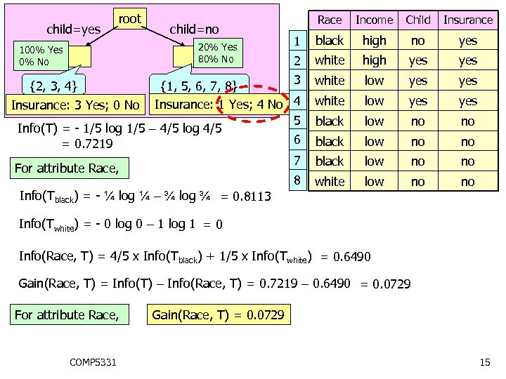 root Race Income Child Insurance 1 black high no yes 2 white high yes