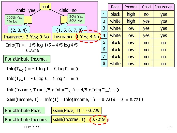 root Race Income Child Insurance 1 black high no yes 2 white high yes