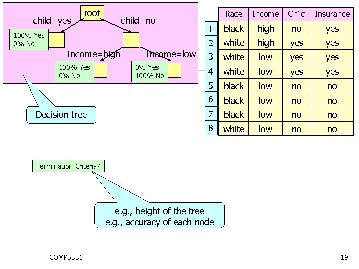 root Decision tree 0% Yes 100% No 1 black high no yes white high