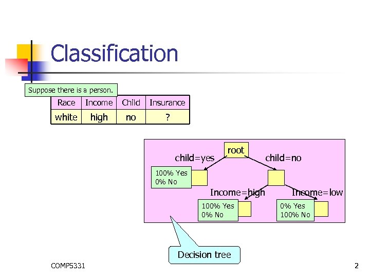 Classification Suppose there is a person. Race Income Child Insurance white high no ?