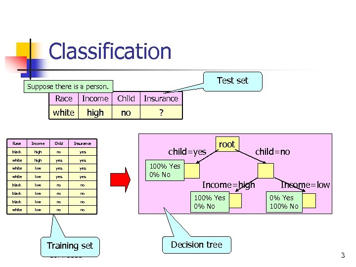 Classification Test set Suppose there is a person. Race Income Child Insurance white high