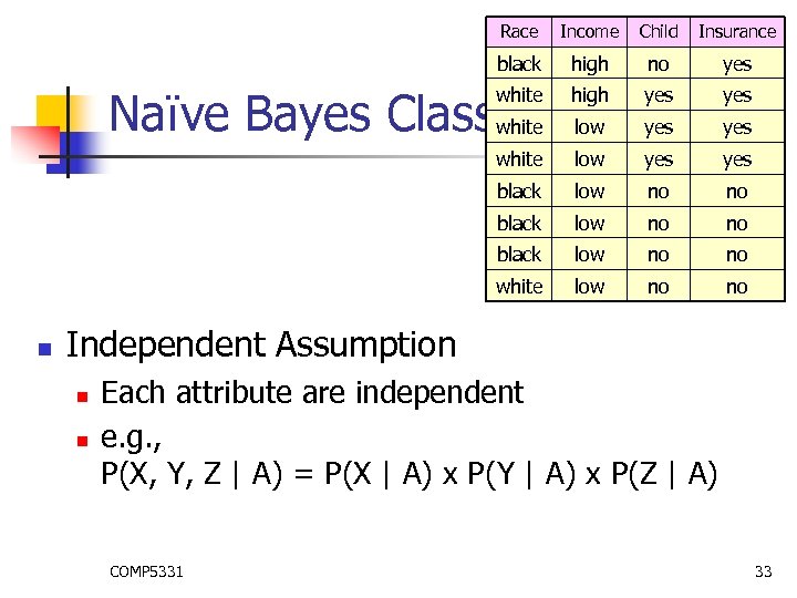 Race Income Child Insurance black high no yes white high yes yes Naïve Bayes