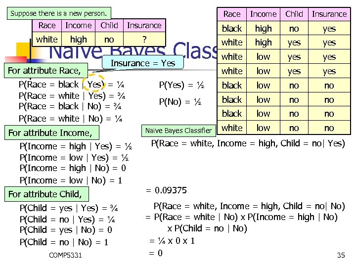 Race Suppose there is a new person. Income Child Insurance Race Income Child Insurance