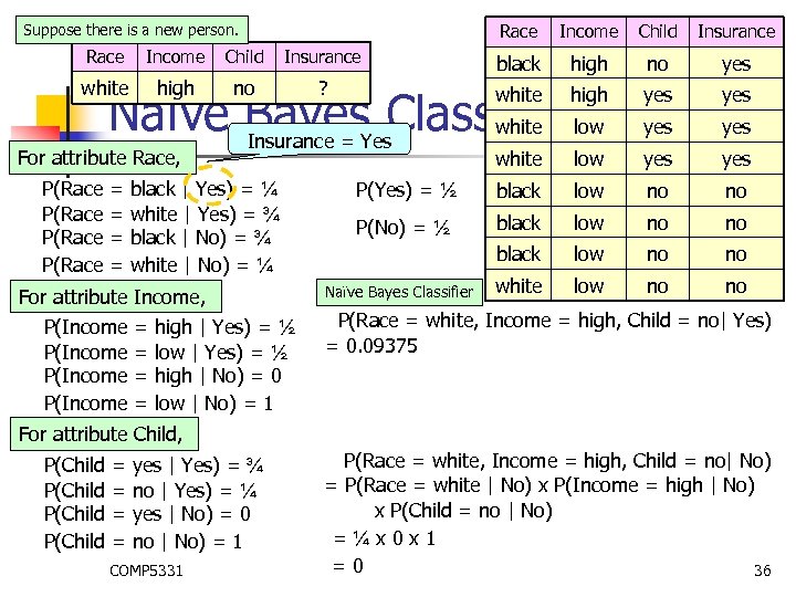 Race Suppose there is a new person. Income Child Insurance Race Income Child Insurance