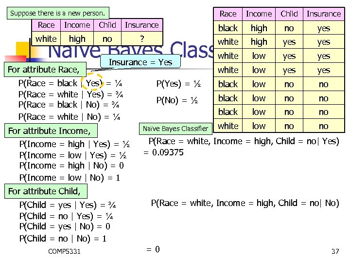 Race Suppose there is a new person. Income Child Insurance Race Income Child Insurance