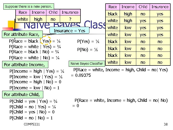 Race Suppose there is a new person. Income Child Insurance Race Income Child Insurance