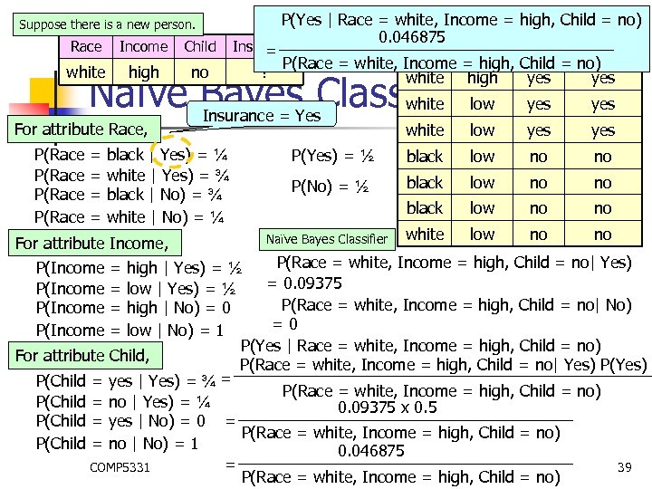 Suppose there is a new person. Race Income Child white high no P(Yes |