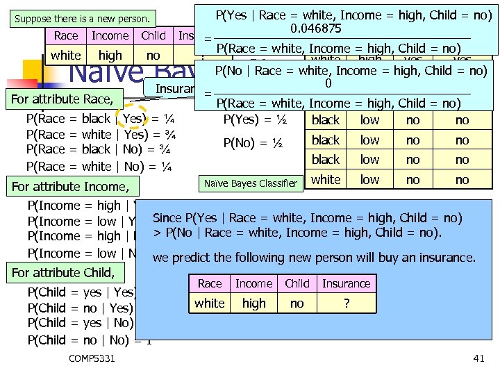 P(Yes | Race = white, Income = high, Child = no) Race Income Child