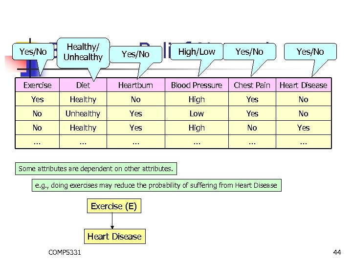 Yes/No High/Low Yes/No Bayesian Belief Network Healthy/ Unhealthy Yes/No Exercise Diet Heartburn Blood Pressure