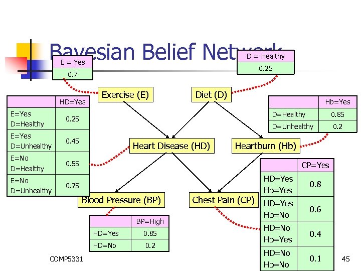 Bayesian Belief Network D = Healthy E = Yes 0. 25 0. 7 HD=Yes