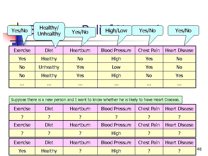 Yes/No High/Low Yes/No Bayesian Belief Network Healthy/ Unhealthy Yes/No Exercise Diet Heartburn Blood Pressure