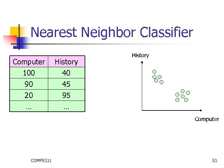 Nearest Neighbor Classifier Computer 100 90 20 History 40 45 95 … History …