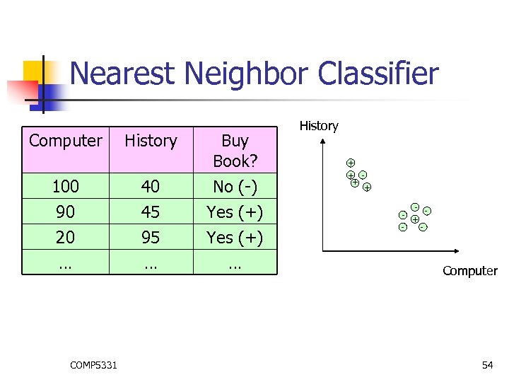 Nearest Neighbor Classifier Computer History Buy Book? 100 40 No (-) 90 20 …