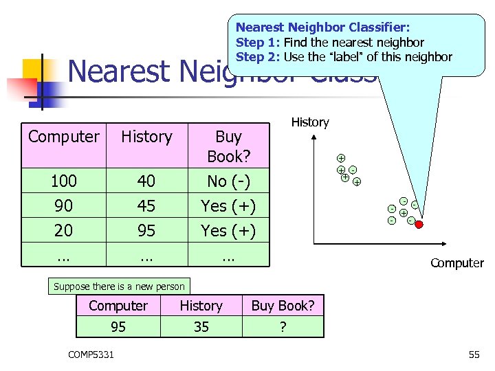 Nearest Neighbor Classifier: Step 1: Find the nearest neighbor Step 2: Use the “label”