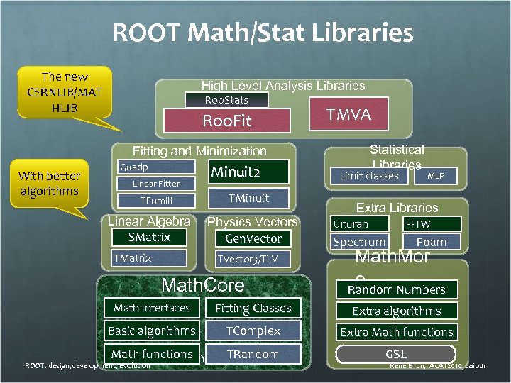 ROOT Math/Stat Libraries The new CERNLIB/MAT HLIB High Level Analysis Libraries Roo. Stats Roo.