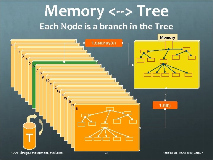 Memory <--> Tree Each Node is a branch in the Tree Memory 0 1