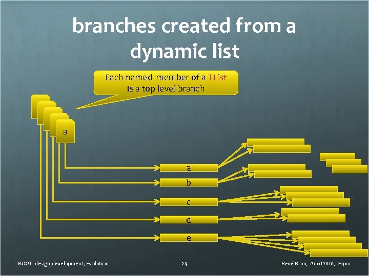 branches created from a dynamic list Each named member of a TList Is a