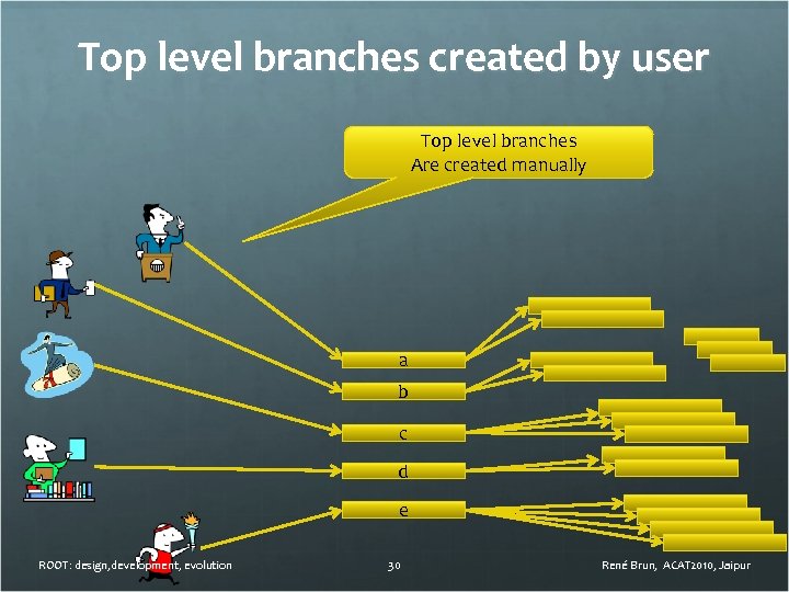 Top level branches created by user Top level branches Are created manually a b