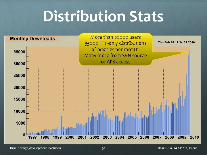 Distribution Stats More than 20000 users 35000 FTP-only distributions of binaries per month. Many