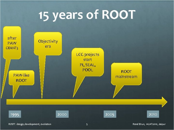 15 years of ROOT after PAW GEANT 3 Objectivity era LCG projects start PI,