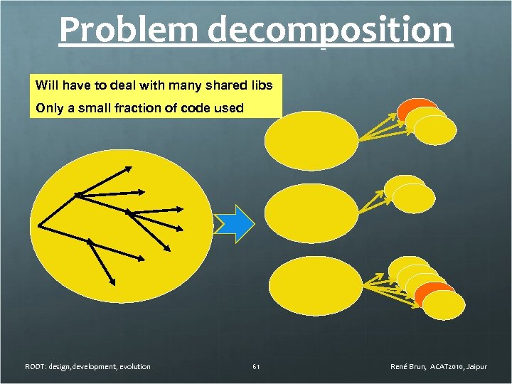 Problem decomposition Will have to deal with many shared libs Only a small fraction