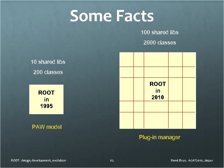 Some Facts 100 shared libs 2000 classes 10 shared libs 200 classes ROOT in