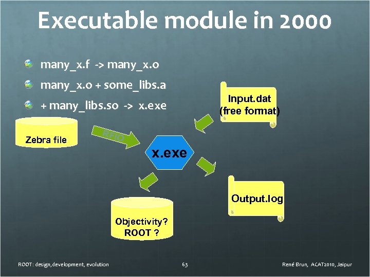 Executable module in 2000 many_x. f -> many_x. o + some_libs. a Input. dat