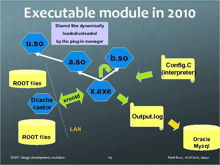 Executable module in 2010 Shared libs dynamically loaded/unloaded u. so by the plug-in manager