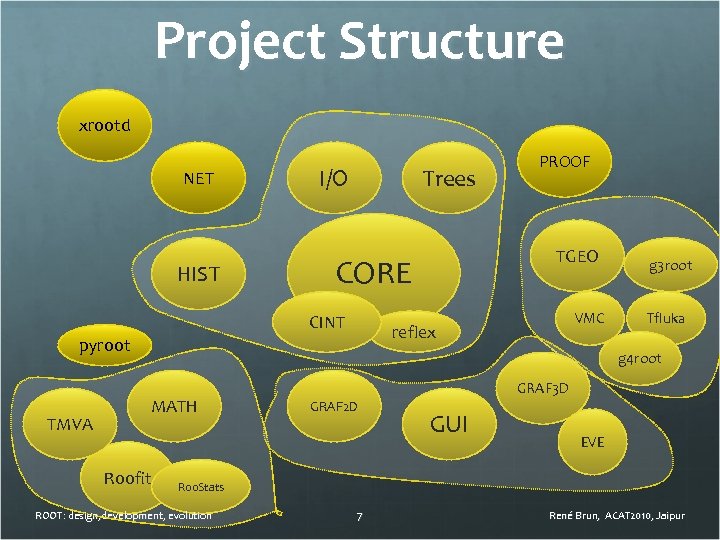 Project Structure xrootd NET HIST I/O Trees VMC reflex pyroot TMVA TGEO CORE CINT
