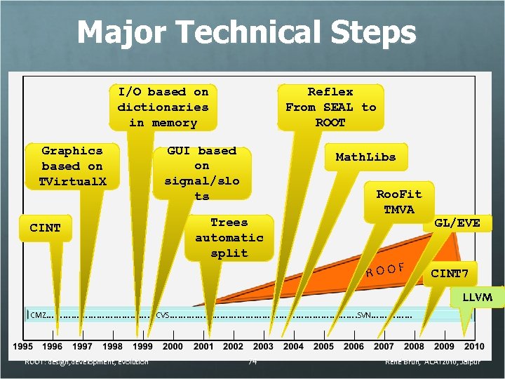 Major Technical Steps I/O based on dictionaries in memory Graphics based on TVirtual. X