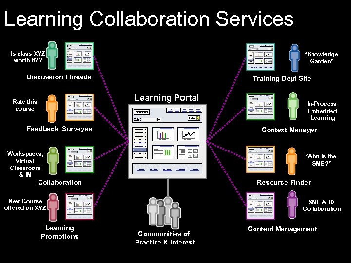 Learning Collaboration Services Is class XYZ worth it? ? “Knowledge Garden” Discussion Threads Training