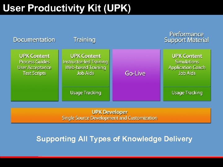 User Productivity Kit (UPK) Supporting All Types of Knowledge Delivery 