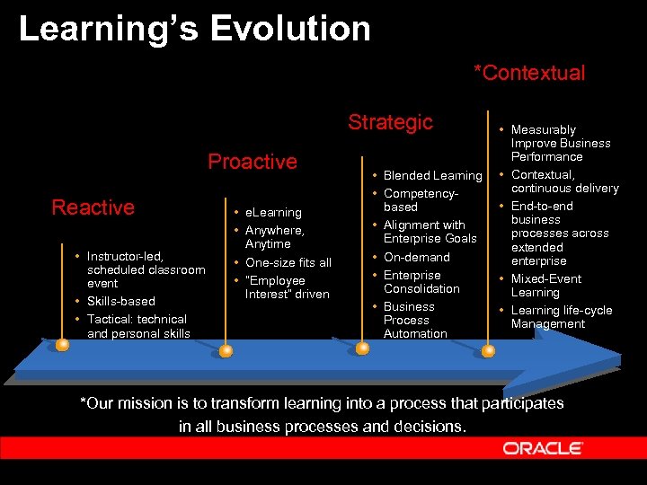 Learning’s Evolution *Contextual Strategic Proactive Reactive • Instructor-led, scheduled classroom event • Skills-based •