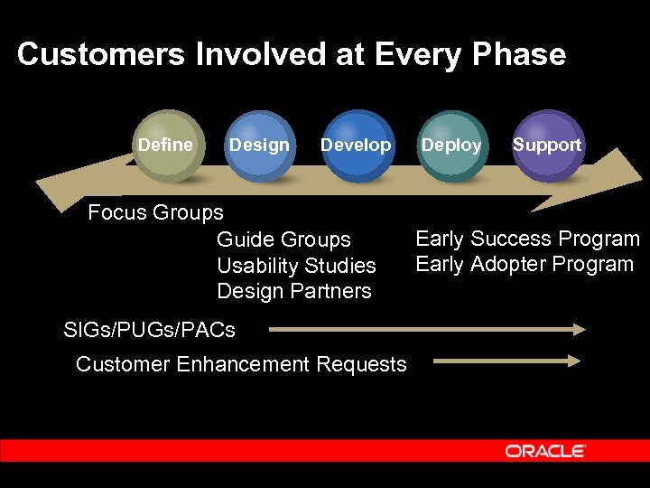 Customers Involved at Every Phase Define Design Develop Focus Groups Guide Groups Usability Studies