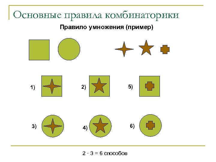 Основные правила комбинаторики Правило умножения (пример) 1) 3) 2) 4) 2 · 3 =