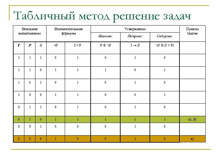 Табличный метод решение задач Исходные высказывания Вспомогательные формулы I P S ¬S 1 1