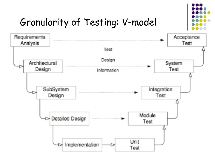 Granularity of Testing: V-model 10 