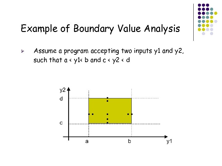 Example of Boundary Value Analysis Ø Assume a program accepting two inputs y 1