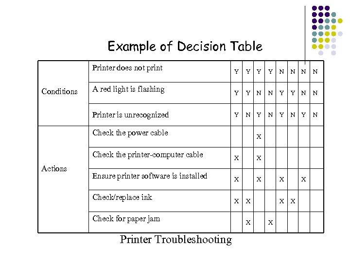 Example of Decision Table Printer does not print Y Y Y N N A