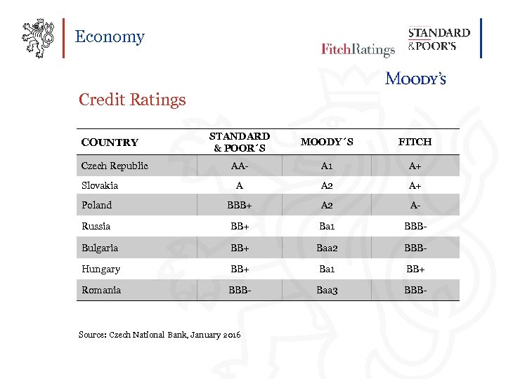 Economy Credit Ratings STANDARD & POOR´S MOODY´S FITCH AA- A 1 A+ Slovakia A