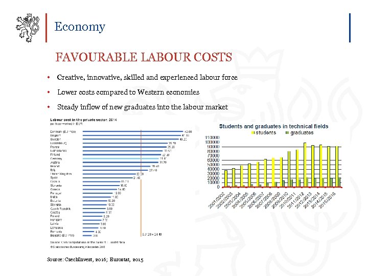 Economy FAVOURABLE LABOUR COSTS • Creative, innovative, skilled and experienced labour force • Lower