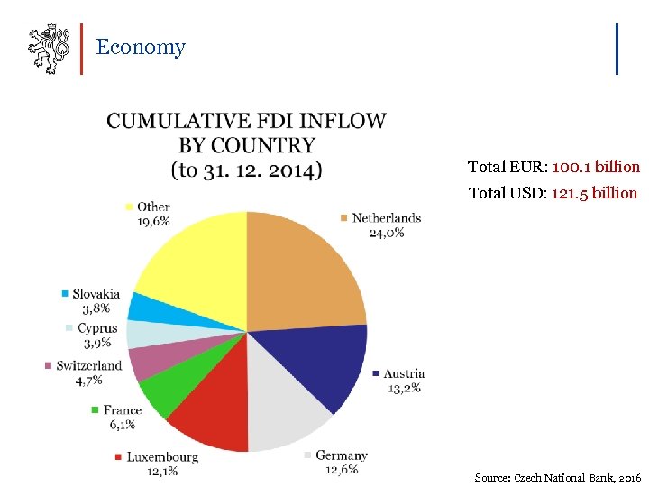 Economy Total EUR: 100. 1 billion Total USD: 121. 5 billion Source: Czech National