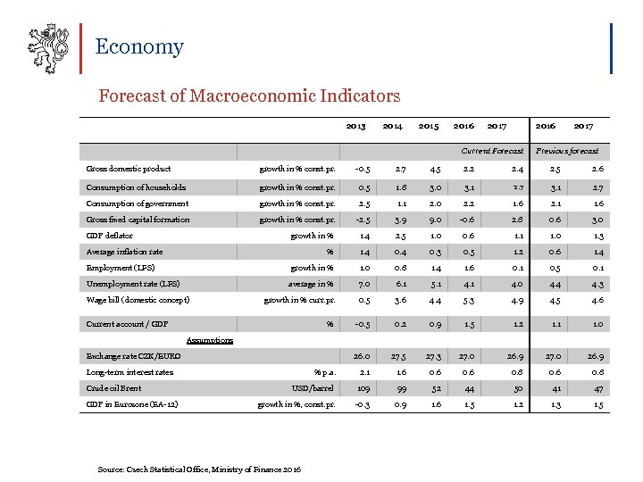 Economy Forecast of Macroeconomic Indicators 2013 2014 2015 2016 2017 2016 Current Forecast 2017