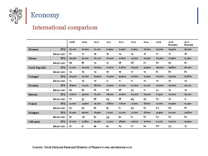 Economy International comparison 2008 Slovenia PPS EA 12=100 Greece PPS EA 12=100 Czech Republic