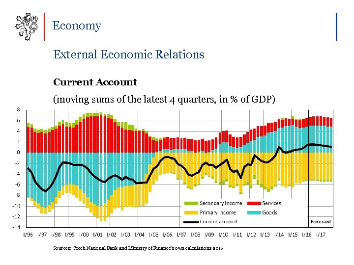 Economy External Economic Relations Current Account (moving sums of the latest 4 quarters, in