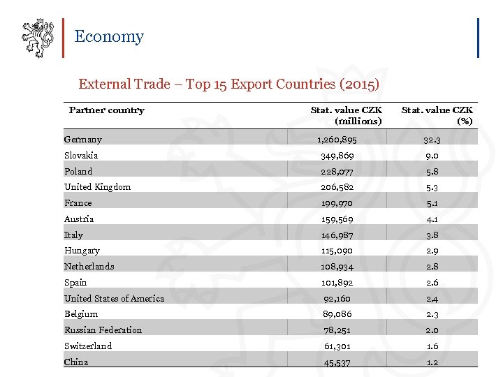 Economy External Trade – Top 15 Export Countries (2015) Partner country Stat. value CZK