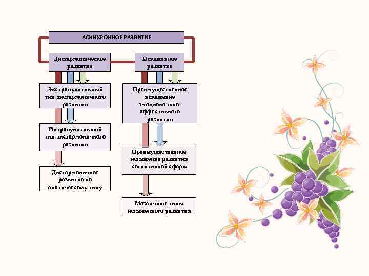 АСИНХРОННОЕ РАЗВИТИЕ Дисгармоническое развитие Экстрапунитивный тип дисгармоничного развития Искаженное развитие Преимущественное искажение эмоциональноаффективного развития