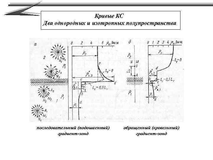 Кривые КС Два однородных и изотропных полупространства последовательный (подошвенный) градиент-зонд обращенный (кровельный) градиент-зонд 